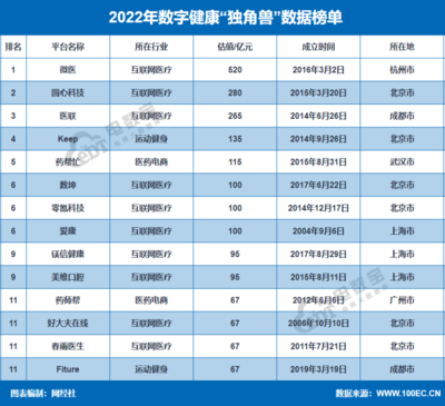 2022年数字健康上市公司市值排行解读 京东健康、阿里健康、平安好医生位列前三，乐柚悦动科技崭露头角