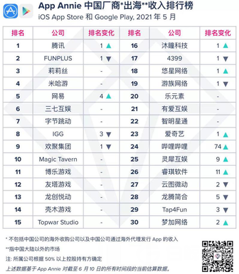 「PictureThis」杀入出海收入Top30榜单，能与TikTok、BIGO LIVE组成铁三角吗？