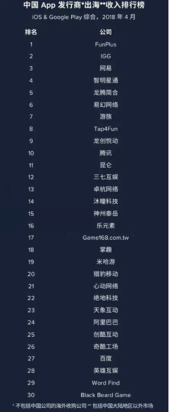 4月国产手游出海榜 FunPlus登顶收入冠军，乐柚悦动成新晋黑马